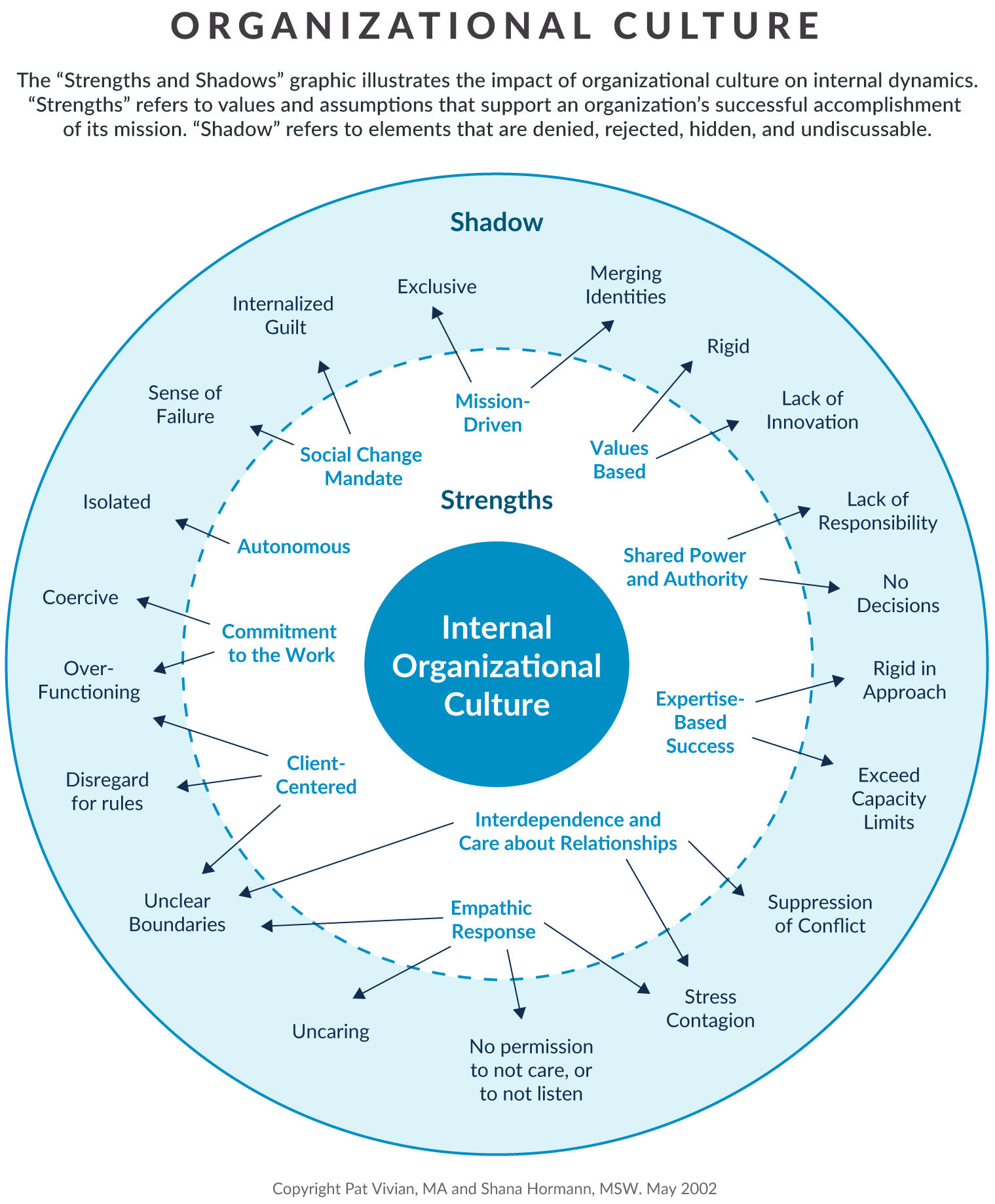Strengths and Shadows of Organizational Culture Graphic 
